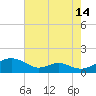 Tide chart for Long Beach, Chesapeake Bay, Maryland on 2023/08/14