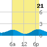 Tide chart for Long Beach, Chesapeake Bay, Maryland on 2023/08/21
