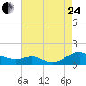Tide chart for Long Beach, Chesapeake Bay, Maryland on 2023/08/24