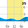 Tide chart for Long Beach, Chesapeake Bay, Maryland on 2023/08/25