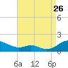 Tide chart for Long Beach, Chesapeake Bay, Maryland on 2023/08/26