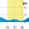 Tide chart for Long Beach, Chesapeake Bay, Maryland on 2023/08/27