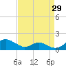 Tide chart for Long Beach, Chesapeake Bay, Maryland on 2023/08/29