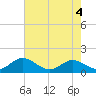 Tide chart for Long Beach, Chesapeake Bay, Maryland on 2023/08/4