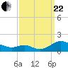 Tide chart for Long Beach, Chesapeake Bay, Maryland on 2023/09/22