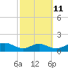 Tide chart for Long Beach, Chesapeake Bay, Maryland on 2023/10/11