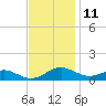 Tide chart for Long Beach, Chesapeake Bay, Maryland on 2023/11/11