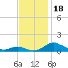 Tide chart for Long Beach, Chesapeake Bay, Maryland on 2023/11/18