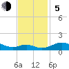 Tide chart for Long Beach, Chesapeake Bay, Maryland on 2023/11/5