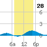 Tide chart for Long Beach, Chesapeake Bay, Maryland on 2023/12/28