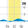 Tide chart for Long Beach, Chesapeake Bay, Maryland on 2024/01/26