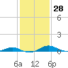 Tide chart for Long Beach, Chesapeake Bay, Maryland on 2024/01/28