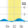 Tide chart for Long Beach, Chesapeake Bay, Maryland on 2024/02/11