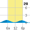 Tide chart for Long Beach, Chesapeake Bay, Maryland on 2024/02/28