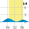 Tide chart for Long Beach, Chesapeake Bay, Maryland on 2024/03/14