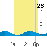 Tide chart for Long Beach, Chesapeake Bay, Maryland on 2024/03/23