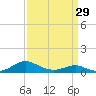 Tide chart for Long Beach, Chesapeake Bay, Maryland on 2024/03/29