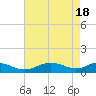 Tide chart for Long Beach, Chesapeake Bay, Maryland on 2024/04/18
