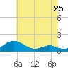 Tide chart for Long Beach, Chesapeake Bay, Maryland on 2024/05/25
