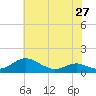 Tide chart for Long Beach, Chesapeake Bay, Maryland on 2024/05/27