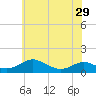 Tide chart for Long Beach, Chesapeake Bay, Maryland on 2024/05/29