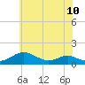 Tide chart for Long Beach, Chesapeake Bay, Maryland on 2024/06/10