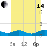 Tide chart for Long Beach, Chesapeake Bay, Maryland on 2024/06/14