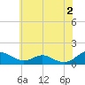 Tide chart for Long Beach, Chesapeake Bay, Maryland on 2024/06/2