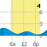 Tide chart for Long Beach, Chesapeake Bay, Maryland on 2024/06/4