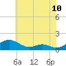 Tide chart for Long Beach, Maryland on 2025/06/10