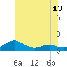 Tide chart for Long Beach, Maryland on 2025/06/13
