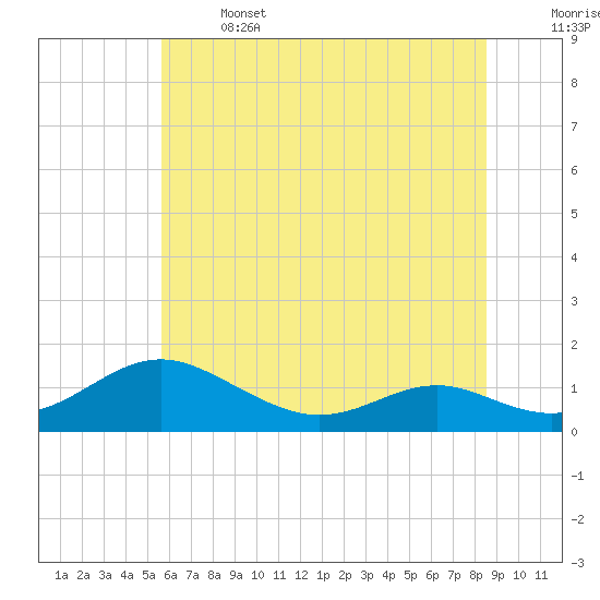 Tide chart for Long Beach on 2025/06/14