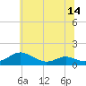 Tide chart for Long Beach, Maryland on 2025/06/14