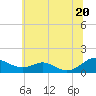 Tide chart for Long Beach, Maryland on 2025/06/20