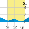 Tide chart for Long Beach, Maryland on 2025/06/21