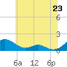 Tide chart for Long Beach, Maryland on 2025/06/23