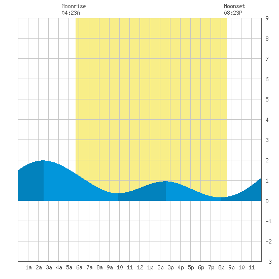 Tide chart for Long Beach on 2025/06/24