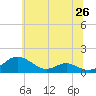 Tide chart for Long Beach, Maryland on 2025/06/26