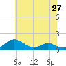 Tide chart for Long Beach, Maryland on 2025/06/27