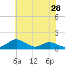Tide chart for Long Beach, Maryland on 2025/06/28