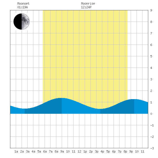 Tide chart for Long Beach on 2025/06/02