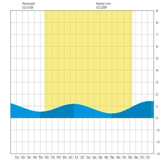 Tide chart for Long Beach on 2025/06/04
