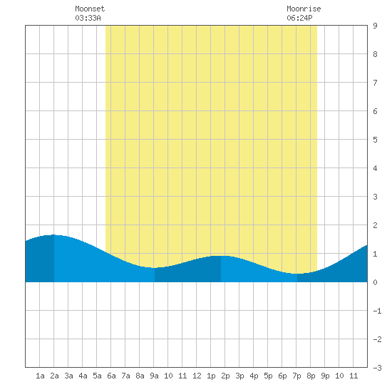 Tide chart for Long Beach on 2025/06/08