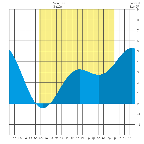 Tide Chart for 2021/06/13