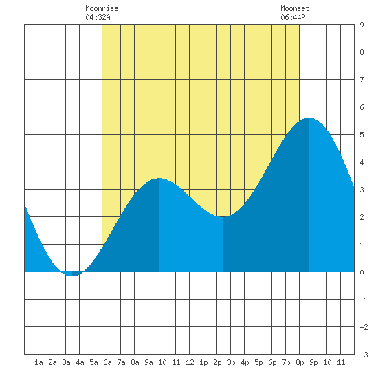 Tide Chart for 2021/06/8