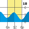 Tide chart for inner harbor, Long Beach, California on 2023/02/10