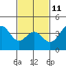 Tide chart for inner harbor, Long Beach, California on 2023/02/11