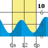 Tide chart for Inner Harbor, California on 2023/03/10