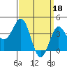 Tide chart for Inner Harbor, California on 2023/03/18