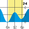 Tide chart for inner harbor, Long Beach, California on 2023/03/24